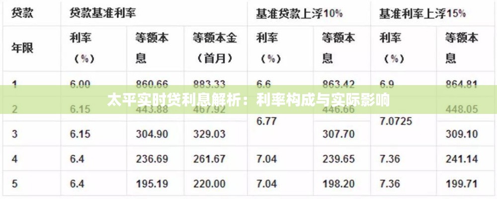 太平实时贷利息解析:利率构成与实际影响