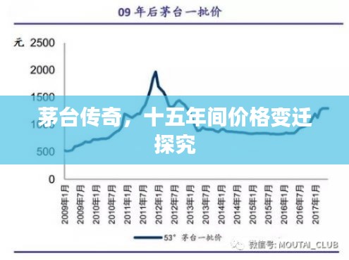 茅台传奇，十五年间价格变迁探究